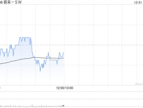 蔚来-SW12月交付3.11万辆汽车 创下月度新高同比增长72.9%