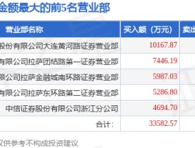 3月3日恒为科技（603496）龙虎榜数据：游资陈小群上榜