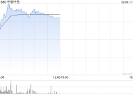 中国中免盘中涨近9% 今年免税销售表现有望同比改善