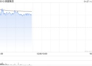 微盟集团早盘涨超6% 开源证券上调至“买入”评级