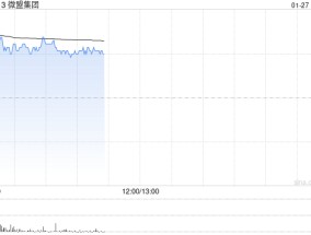 微盟集团早盘涨超6% 开源证券上调至“买入”评级