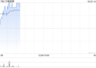 万咖壹联早盘高开近15% 拟配售最多3亿股净筹约5283万港元