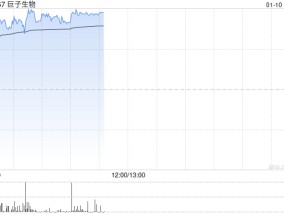巨子生物现涨逾6% 大摩认为公司业务仍处于强劲的扩张周期