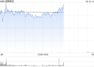 速腾聚创早盘一度涨超7% 公司获纳入MSCI全球小盘股指数