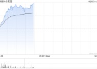 小菜园早盘涨超9% 机构预测公司有望进入港股通