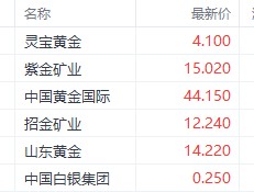 国际金价站上2700美元 灵宝黄金领跑港股黄金股