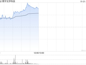 手机产业链早盘延续涨势 舜宇光学涨超5%瑞声科技涨超4%