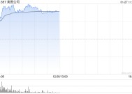 美图公司盘中涨逾15% 美图WHEE推出中文AI海报功能