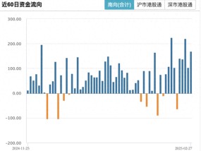 再买168亿港元！南向资金今年净流入港股已超2600亿港元