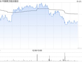 航空股午后普遍上扬 南方航空涨超4%中国国航涨超3%