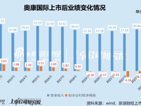 奥康国际遭遇“业绩寒冬”三年巨亏7.6亿陷“闭店潮” 拟跨界半导体董事长及总裁双双辞职