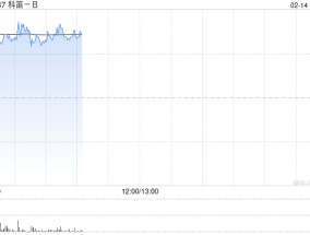 科笛-B早盘涨近8% 机构称短期毛发及妆品增势驱动收入增长