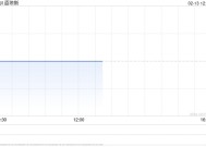 开盘：美股周四高开 美国1月PPI超预期