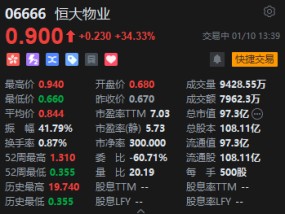 港股恒大物业股价大涨逾34% 中国恒大全资附属CEG Holdings遭香港法院下令清盘