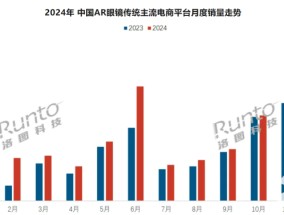 AR市场稳定增长 11月AR眼镜线上销量涨幅达到40.3%