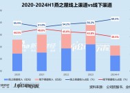 燕之屋2024盈利预警背后：大笔营销带不动收入增长 市值蒸发超三成转型路在何方