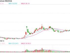 利好政策来袭！算力概念股持续爆发，铜缆高速连接方向掀涨停潮