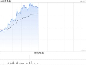 中烟香港早盘持续上涨超7% 公司市场份额有望加速提升