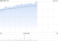 贝壳-W午后涨逾5% 此前获野村首次覆盖给予“推荐”评级