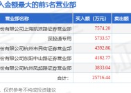 3月10日威孚高科（000581）龙虎榜数据：机构净卖出2.11亿元（3日），北向资金净卖出2262.34万元（3日）