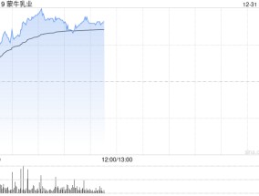 乳业股早盘普遍上扬 蒙牛乳业涨逾4%优然牧业涨逾2%