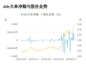 安源煤业主力资金持续净流入，3日共净流入1.02亿元