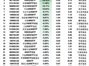 ETF资金流出榜单：3月10日国证2000指数ETF净流出额占规模比例29%，深主板50ETF华安占比20%