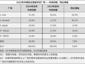 IDC：2024 年中国智能手机出货量约 2.86 亿台同比增长 5.6%，vivo、华为、苹果前三