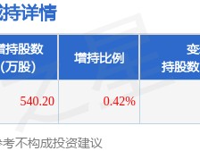 1月13日锦富技术发布公告，其股东增持540.2万股