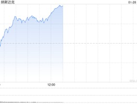 午盘：美股走高科技股领涨 纳指上涨近300点
