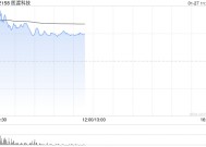 SaaS概念股涨幅居前 医渡科技涨近9%微盟集团涨近7%