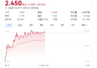 奈雪的茶股价大涨40%，健康战略获市场长期看好