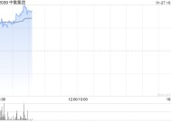 中集集团早盘涨超7% 全年净利润同比预增493%至731%