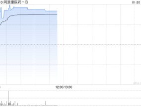 同源康医药-B盘中涨超34% 核心产品正进行临床试验