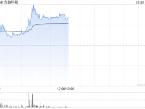 力劲科技早盘涨近8% 广汽集团全面启动一体式压铸