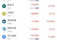 周二热门中概股多数下跌 新东方涨9.1%，小鹏汽车跌6.8%