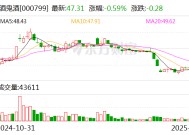 酒鬼酒：2024年度预计净利润同比下降97.26%-98.17%