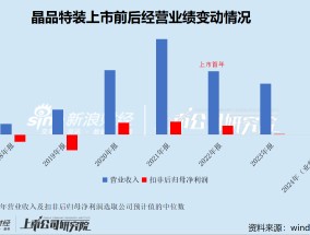 晶品特装2024年营收下滑业绩预亏超六千万 应收账款回款风险较高