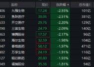 CXO、AI医疗大面积飘绿！医疗ETF（512170）盘中跌逾1%，场内溢价交易，昨日超3.3亿元资金逢跌涌入！