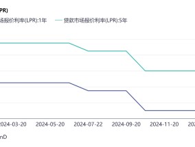 开年LPR维持不变 专家：短期内降息必要性下降