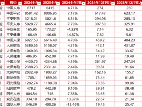 突破3万亿！8大上市险企全年保费出炉！寿险“开门红”两极分化 财险增长稳定