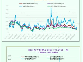 一张图：波罗的海指数因各板块运价下跌，结束三连涨势头