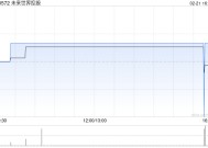 未来世界控股完成配发合共2318.83万股以结付承兑票据