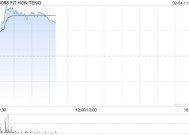 鸿腾精密早盘涨近9% 招银国际维持“买入”评级