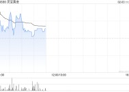 黄金股早盘普遍走高 灵宝黄金及招金矿业均涨逾4%