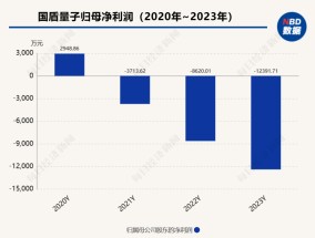 国盾量子结束一年半“无主”状态 中国电信子公司成其控股股东