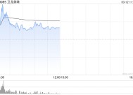 卫龙美味午前涨超5% 公司纳入港股通有望催化估值提升