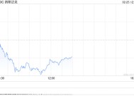 早盘：科技股普跌 纳指下跌1%