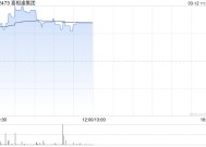 喜相逢集团午前涨逾5% 将于下周发布年度业绩