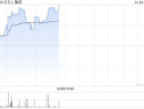 OSL集团现涨超3% 预期2024年度收入同比增长约60%至79%